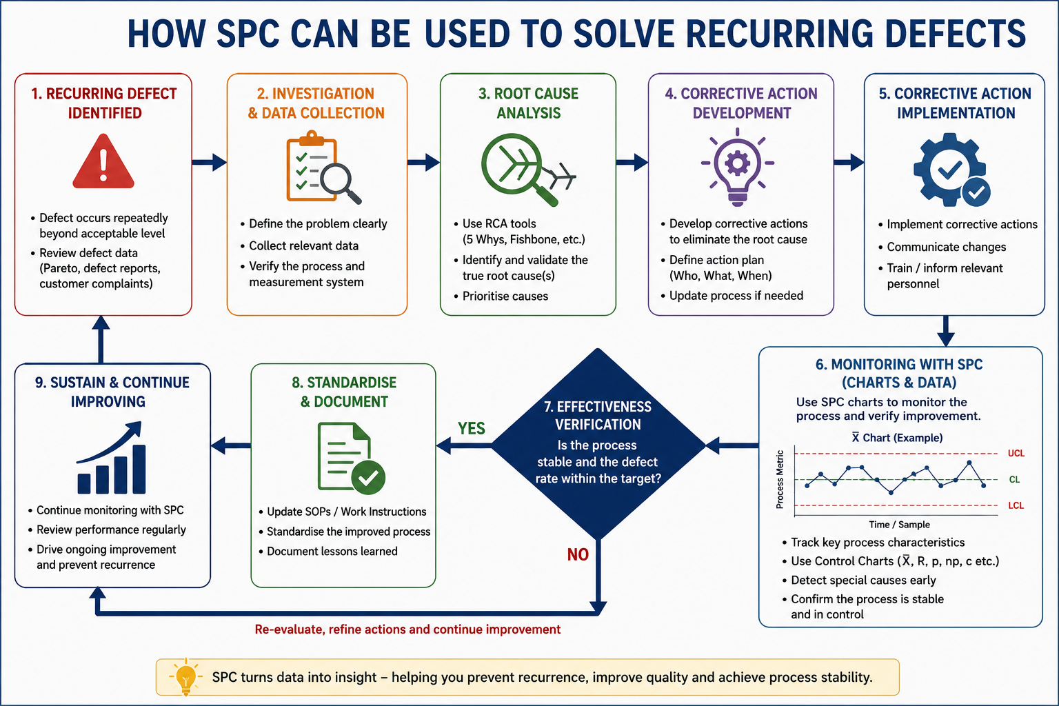 SPC for monitoring improvements or collecting data